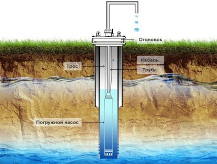 Факторы, влияющие на срок службы водоносной скважины