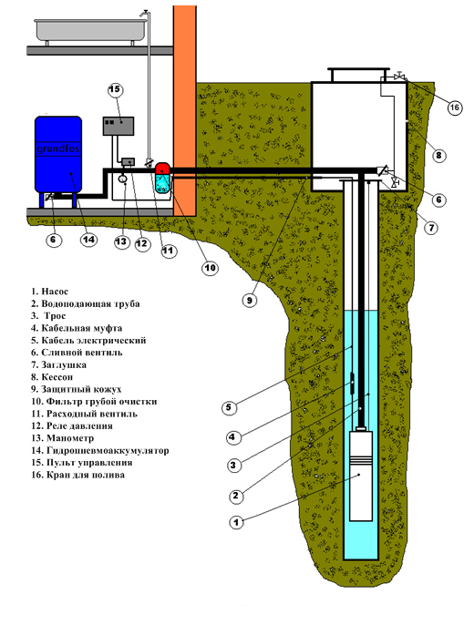 Схема водоснабжения обустройства скважины
